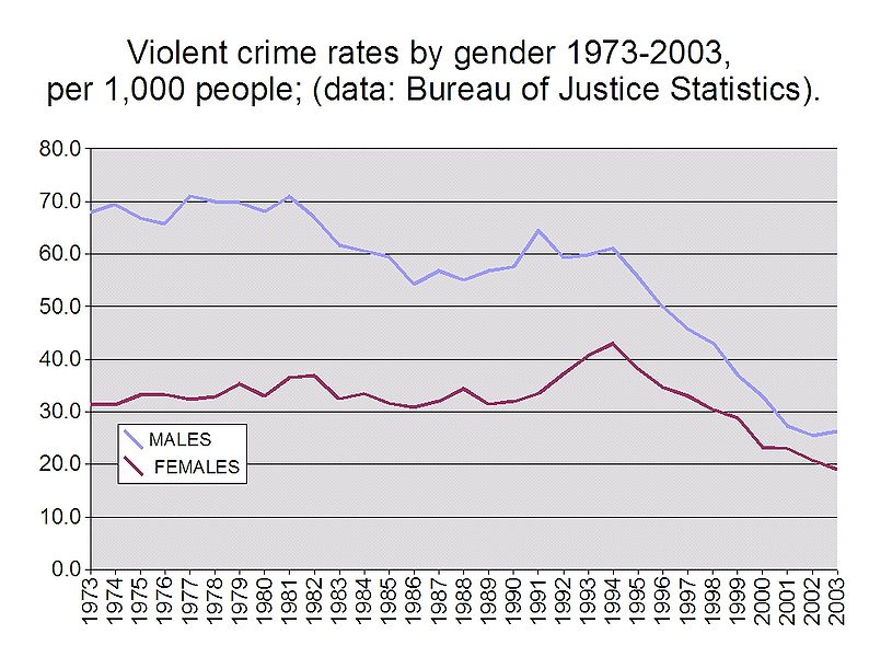 794px-Violent_crime_rates_by_gender_1973-2003.jpg