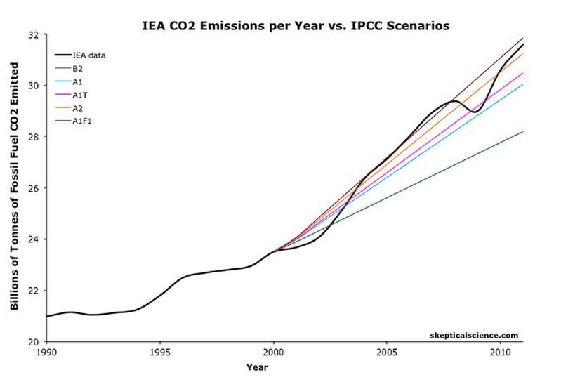 800px-Global_Warming_Observed_CO2_Emissions_from_fossil_fuel_burning_vs_IPCC_scenarios.jpg