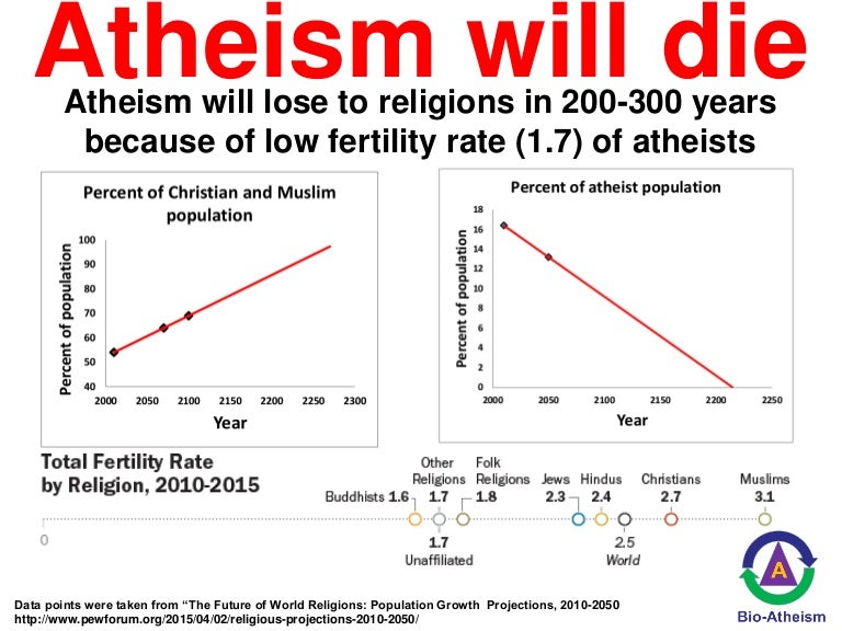 atheism-will-die-atheist-bioatheism-bioateist-pronatalism-pronatalist-natalist-natalism-bionatalism--151026094309-lva1-app6891-thumbnail-4.jpg